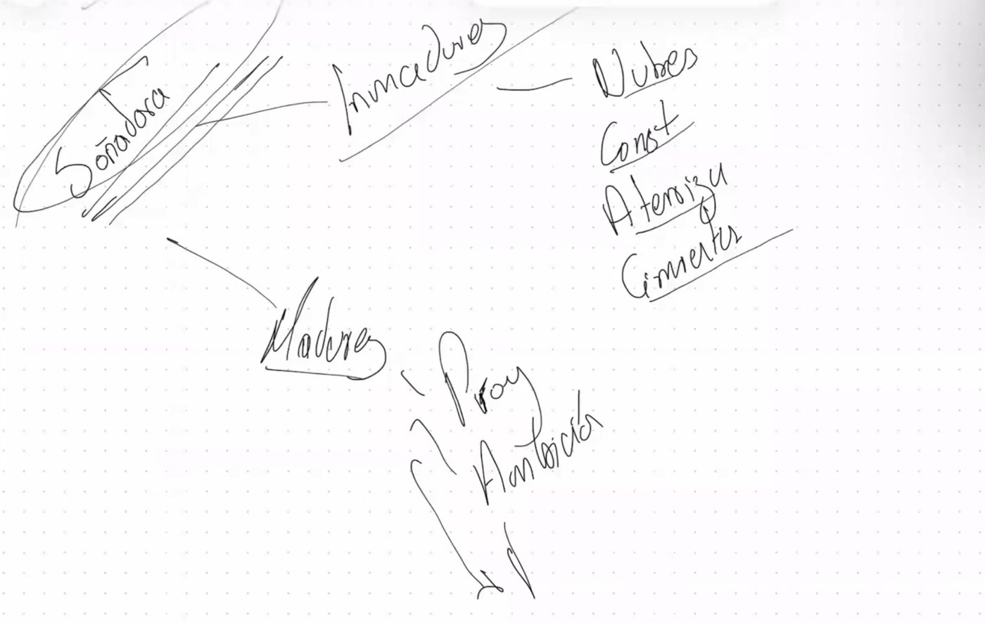 Mapa de la personalidad soñadora, madura e inmadura